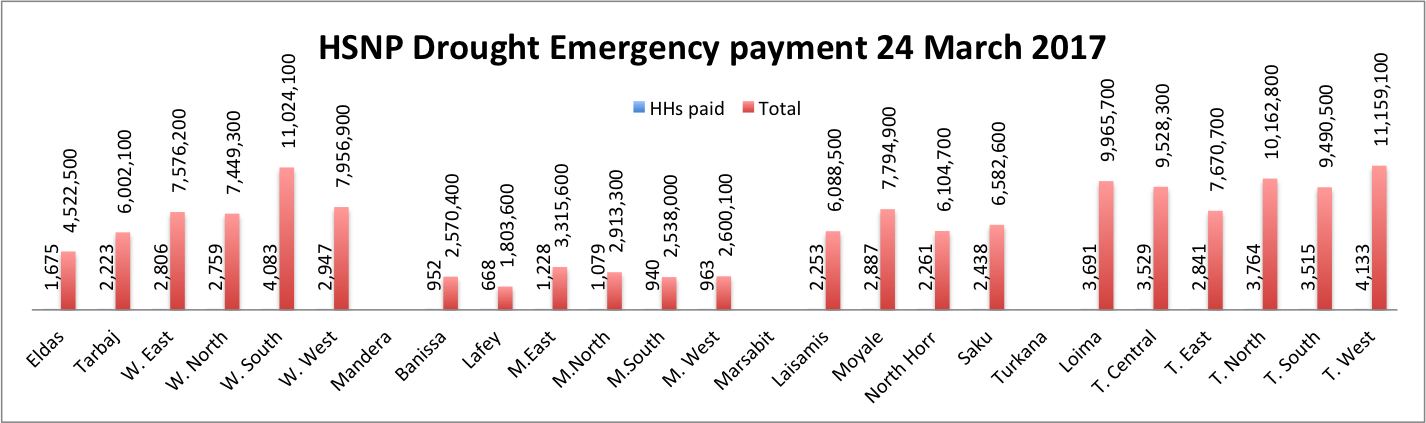 Statistics for drought emergency payments made in response to February drought triggers