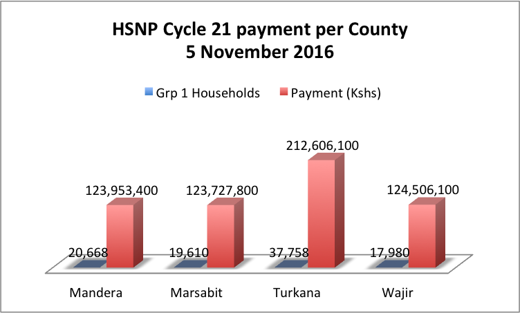 HSNP pays cycle 21 to regular beneficiaries